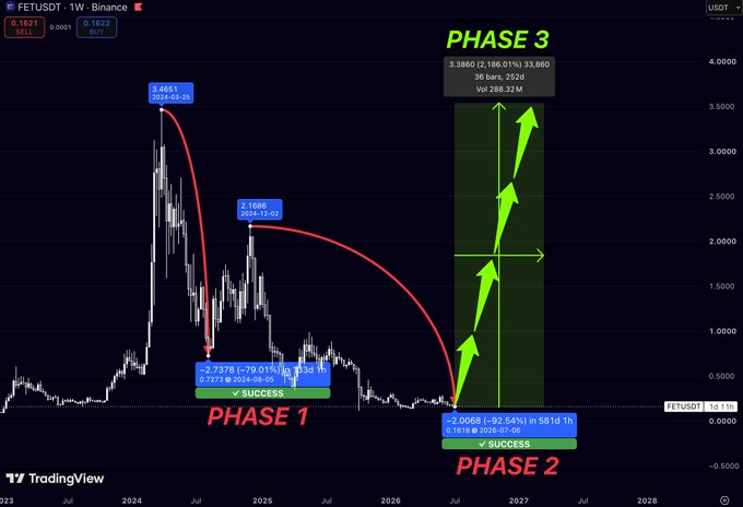 A TradingView chart of FETUSDT showing the token's massive decline from a 2024 high of $3.4661, with annotations marking "PHASE 1" (-79.01%) and "PHASE 2" (-92.54%) corrections, while projecting a bullish "PHASE 3" recovery to $3.3860 (252 days). The image visually reinforces the post's narrative about FET's brutal post-hype drawdowns while teasing a potential rebound.