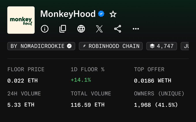 A Monkeyhood NFT collection page on Robinhood Chain showing a floor price of 0.022 ETH and total supply of 4,747, reflecting the burn of 3,030 tokens from the original 7,777 supply mentioned in the post.