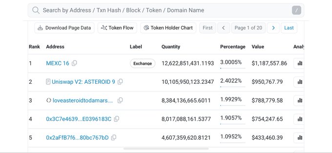 A blockchain token holder ranking shows MEXC 16 exchange at the top with 3.0005% (12,622,851,431.1193 tokens valued at $1,187,557.86) of $ASTEROID, followed by Uniswap V2: ASTEROID 9 at 2.4022%, supporting the post's claim about MEXC's significant holdings and suggesting broader accumulation by smart money.