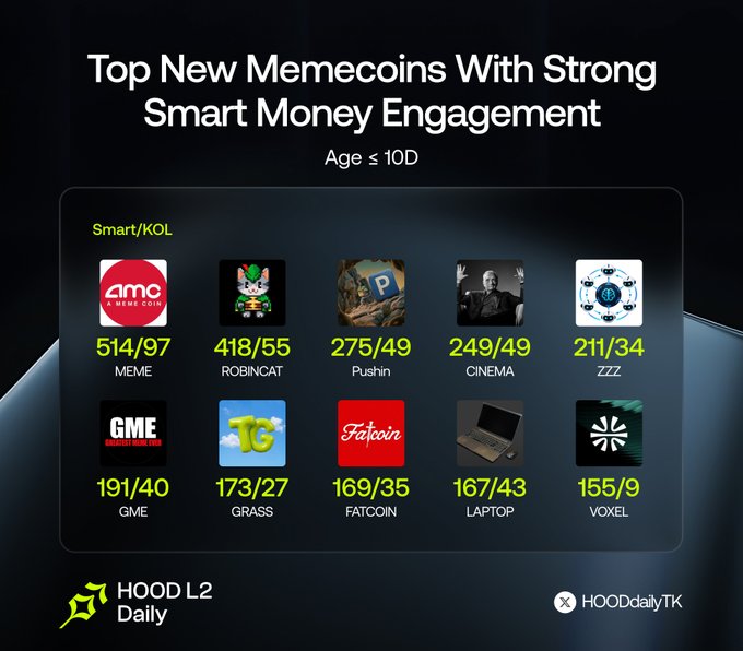 An infographic titled 'Top New Memecoins With Strong Smart Money Engagement' lists coins including MEME, ROBINCAT, Pushin, CINEMA, ZZZ, GME, GRASS, FATCOIN, LAPTOP, and VOXEL with engagement numbers, sourced from HOOD L2 Daily.