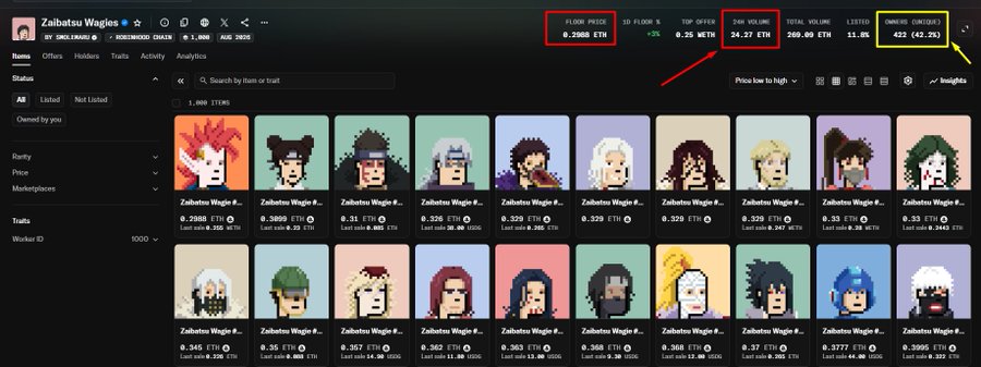 The image shows the OpenSea collection page for "Zaibatsu Wagies" (with 1,000 items, minted August 2025), where the owner has highlighted the collection's Floor Price (0.2988 ETH), 24h Volume (24.27 ETH), Total Volume (269 ETH), and Owners/Unique stats (422 owners, 11% unique) in yellow boxes.

These metrics visually support the post's claim of a "stable day" by showing the floor price unchanged at +0% over 24h, while the 24.27 ETH in 24h volume and 422 unique owners illustrate the trading activity and holder distribution the author considers more meaningful than price alone.