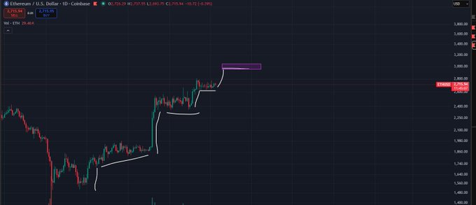 A TradingView chart of 'Ethereum / U.S. Dollar 1D · COINBASE' (ETHUSD) showing a current price of 2,715.94, down 0.91%, with hand-drawn white and purple trend annotations on the price action.