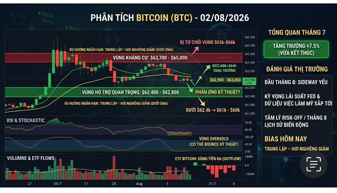 A technical analysis chart titled 'PHÂN TÍCH BITCOIN (BTC) - 02/08/2026' displaying candlesticks, support zones, and indicators with Vietnamese annotations.