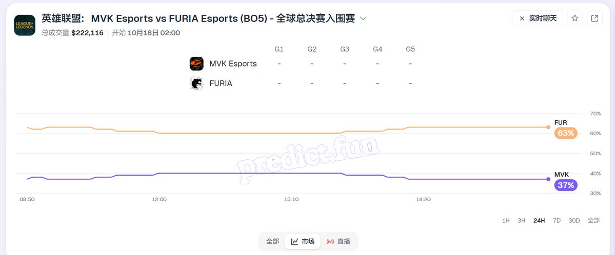 A betting odds screenshot from predict.fun showing a League of Legends match between MVK Esports and FURIA Esports (BO5) with FURIA at 63% and MVK at 37%.