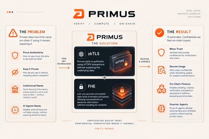 An infographic for 'PRIMUS' explaining a data verification and confidential computation solution using zkTLS and FHE technologies to address problems related to private data usage.