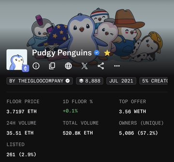 A Pudgy Penguins NFT collection stats page showing a floor price of 3.7197 ETH, 24H volume of 35.51 ETH, and 5,098 unique owners, supporting the post's claim about the collection's recent price surge bringing it close to overtaking a competing project.