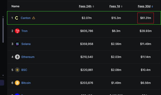 The image presents a tabular representation of cryptocurrency prices with fees being $61m at the top and $3m at the bottom. The table shows that the Crypton network has achieved a total fee stack up of $61m within just 30 days, which is impressive considering they have managed to do so in just under two days! The post suggests that this represents the beginning stages of their cryptocurrency journey or a snapshot showing the fees accumulated over time by the Crypton network.