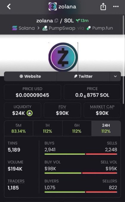 A cryptocurrency tracking page for the 'zolana' token on the Solana blockchain, priced at $0.00009045 USD (0.0₆8757 SOL) with $24K liquidity, $90K FDV/Market Cap, and showing 5,189 transactions with 1,185 traders.