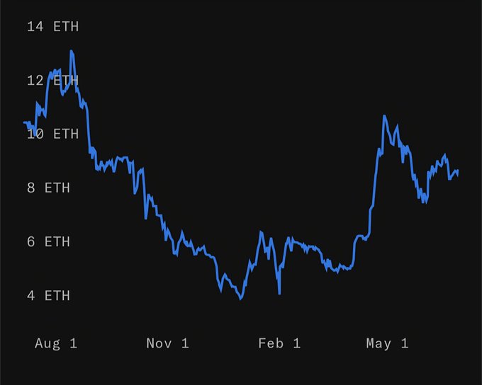 The image shows a line chart tracking the floor price of Bored Ape Yacht Club (BAYC) NFTs in ETH over approximately a year, from August through May. The price peaked near 13 ETH in early August, declined to lows around 4 ETH between November and February, and has since recovered to roughly 8-9 ETH, illustrating the "quick double off the local bottom" with steady holding mentioned in the post.