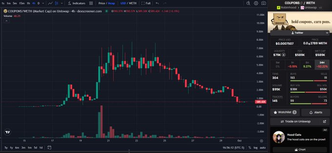 A financial trading chart on a website displays the COUPONS/WETH pair with a downward price trend, alongside a meme coin featuring dogs.