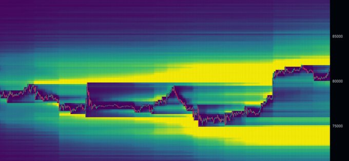 A heatmap chart tracks Bitcoin's (BTC) price action between approximately $75,000 and $85,000, with a jagged pink price line showing recent consolidation above $80,000. The chart visually supports the post's narrative of shorts being cleared and BTC holding the $80K support level, with the brighter yellow band near $80,000 emphasizing where buying pressure has stabilized price ahead of a potential push toward $85K+.