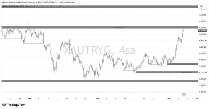 A 4-hour TradingView chart of XAUTRYG (gold priced in Turkish lira) on the OZLCE-ICE exchange, showing a strong upward push toward the 6,650 resistance level from the ~6,100 support zone, visually aligning with the bullish outlook suggested by the post's "tomorrow they'll kiss" caption.