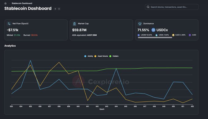 A Cardano Stablecoin Dashboard showing a total market cap of $59.87M (~$307.39M ADA equivalent) with USDCx dominating at 71.55%, followed by USDM at 15.54%, USDA at 7.44%, DJED at 2.46%, and iUSD, alongside an analytics chart tracking activity, asset volume, and holders across epochs 633-652.