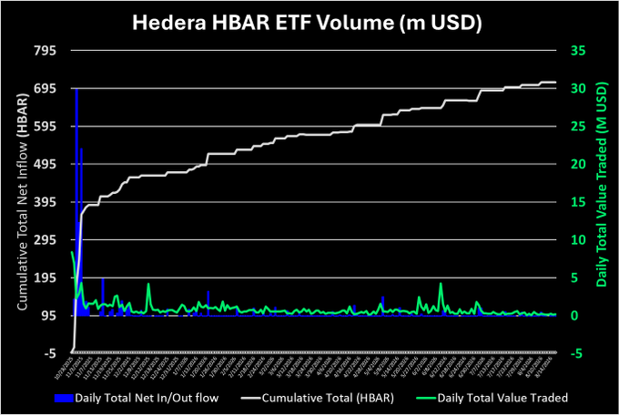 A chart titled 'Hedera HBAR ETF Volume (m USD)' displays cumulative net inflow (HBAR), daily net inflow, and daily total value traded, with cumulative HBAR reaching approximately 700 million.