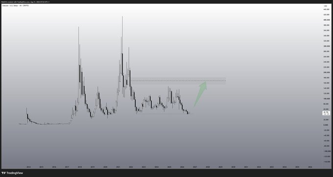 A TradingView chart displays the price action of Litecoin ($LTC) from 2019 to 2025, featuring a horizontal resistance zone marked by a dashed line and a green upward arrow indicating the projected first higher timeframe (HTF) target. The price history shows notable peaks around 2021 and a descending structure leading into the current period, highlighting the anticipated bullish move toward the marked resistance level.