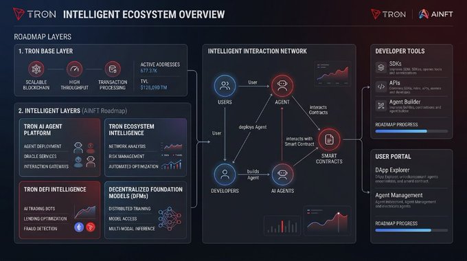 A TRON Intelligent Ecosystem Overview infographic detailing roadmap layers including TRON Base Layer, Intelligent Layers with AiNFT and DFMs, the Intelligence Interaction Network, Developer Tools (SDKs, APIs, Agent Builder), and a User Portal (DApp Explorer, Agent Management).