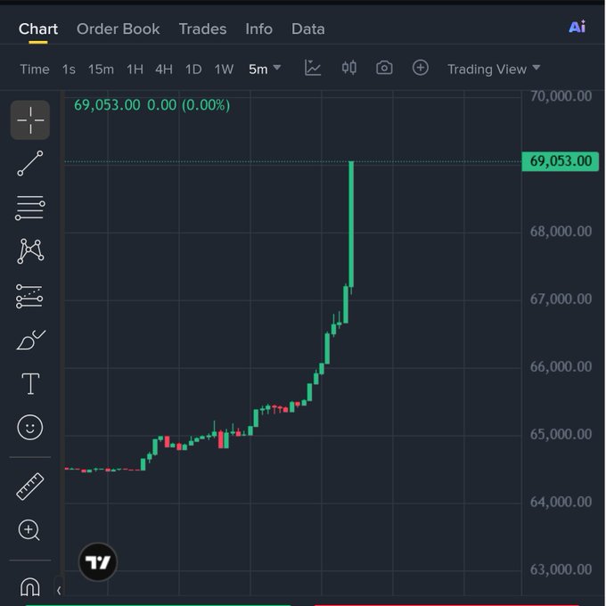 A Bitcoin price chart on TradingView showing a price level of 69,053.00 USD on a 5-minute timeframe with green candlesticks indicating an upward trend.