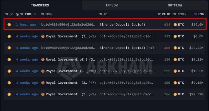 The image displays a cryptocurrency transaction tracker highlighting a recent transfer of 634 BTC (~$39.6M) from an address (bc1qk88...) to a Binance deposit 1 hour ago, with additional historic transfers from the same address showing inflows from Royal Government entities, consistent with the post about Bhutan moving 700 BTC worth $43.75M to Binance.