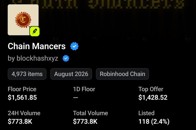 The image displays a stats page for the "Chain Mancers" NFT collection by blockhashxyz, showing 4,973 items on the Robinhood Chain, with a floor price of $1,561.85, top offer of $1,428.52, and total volume of $773.8K with only 118 listed (2.4%). This aligns with the post highlighting the collection's near mint-out status with just 27 mints remaining, low 2.4% listing rate, and nearly $1M in trading volume.