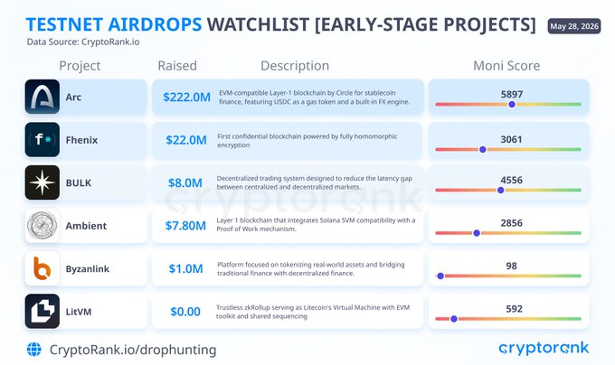 The image is a graphic representation of the top five cryptocurrency projects, arranged by their recent stages or completion. They are depicted as various colors representing different stages, with bars indicating the progress made or remaining to complete them. The bottom section features the names of these cryptocurrency projects and how much they raised in dollars for their initial round of funding. There is also a post on social media promoting a list of cryptocurrencies at "Testnet Airdrops Watchlist (early-stage projects)".