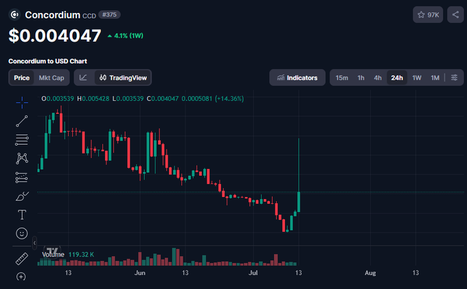 A TradingView candlestick chart for the cryptocurrency Concordium (CCD) showing a price of $0.004047, up 4.1% over the past week, with a recent sharp price spike visible.