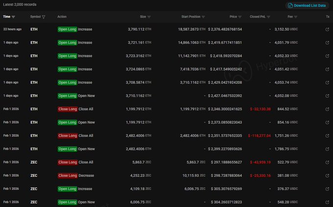 A Hyperdash trading records table showing the latest 2,000 ETH and ZEC long positions, including open/close actions, prices ranging around $2,376-$2,427 for ETH, with significant closed PnL losses like -$118,277.04 and -$32,130.38.