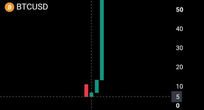 A BTCUSD candlestick chart showing Bitcoin's price around $5-10 in early 2012, contrasting the early low price with today's much higher values. The chart visually anchors the post's nostalgic comparison of Bitcoin's humble $5 beginnings to current six-figure valuations, highlighting the dramatic historical price growth.