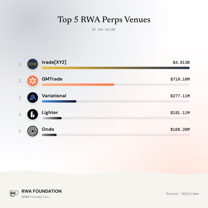 A chart titled 'Top 5 RWA Perps Venues by 24H Volume' ranking trade[XYZ] at $4.813B, GMTrade at $719.16M, Variational at $277.11M, Lighter at $191.11M, and Ondo at $168.26M.