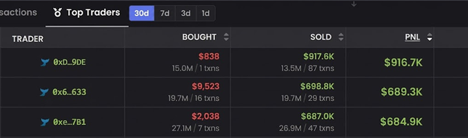 The image shows a "Top Traders" leaderboard over 30 days displaying anonymous wallet addresses (0xD…9DE, 0x6…633, 0xe…7B1) with massive PNL figures of $916.7K, $689.3K, and $684.9K respectively, against relatively small purchase amounts like $838 and $9,523. This visually supports the post's argument by illustrating how a tiny initial buy (such as $838) can yield nearly $1M in profit, demonstrating the likely insider/dev advantage at the top of the leaderboard rather than typical retail gains.