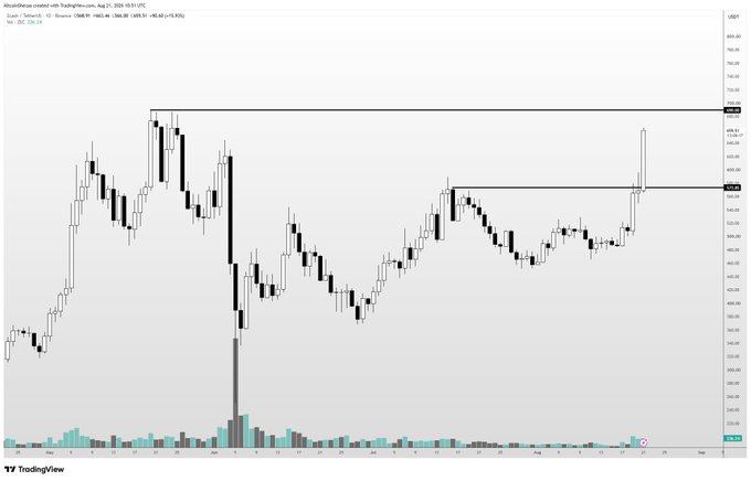 A TradingView daily chart of Zcash ($ZEC/USDT) on Coinbase shows a breakout above a key horizontal resistance level near $565, with price reaching toward the previous all-time high around $700, accompanied by a spike in trading volume—visually confirming the post's claim of an "insane breakout" and imminent test of ATH.