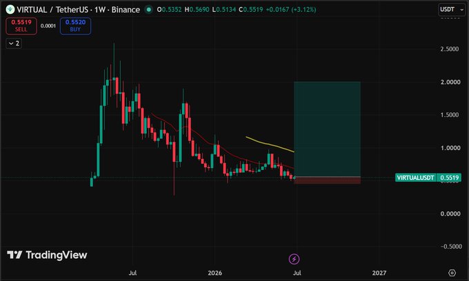 A weekly Binance chart of VIRTUAL/USDT showing a downtrend from its July peak near $2.50 to current levels around $0.5519 (+3.12%), with red and yellow moving averages pointing downward and a highlighted projection box suggesting potential upside if the broader market weakness subsides.
