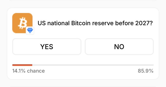 A prediction market interface asks "US national Bitcoin reserve before 2027?" with YES/NO buttons and shows a 14.1% chance of YES versus 85.9% chance of NO.