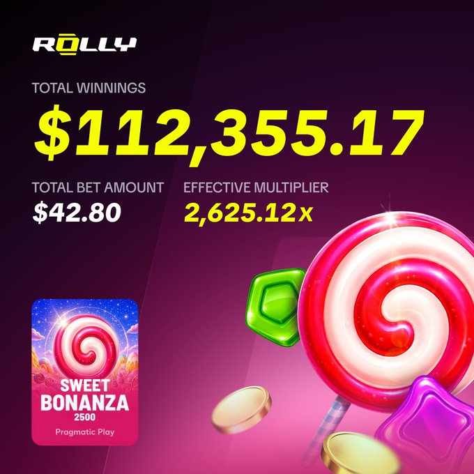 A promotional graphic from Rolly displays a massive slot win on "Sweet Bonanza 2500" by Pragmatic Play, showing total winnings of $112,355.17 from a $42.80 bet with an effective multiplier of 2,625.12x, accompanied by colorful candy graphics. The image directly visualizes the post's claim of turning $42 into over $112K through a few lucky bets on the featured slot game.