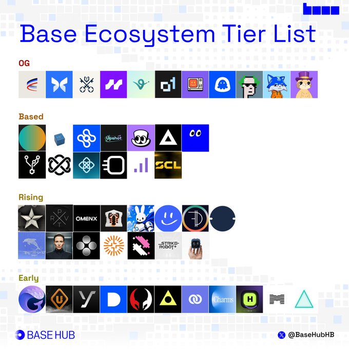 The image displays a "Base Ecosystem Tier List" by @BaseHubHB, organizing various Base blockchain projects into four tiers—OG, Based, Rising, and Early—showcasing logos of projects including AerodromeFi, Morpho, Venice, Avantis, Virtuals, o1_exchange, Bankr, and Uptopia in the OG tier, aligning with the accompanying post that highlights the top-tier Base builders.