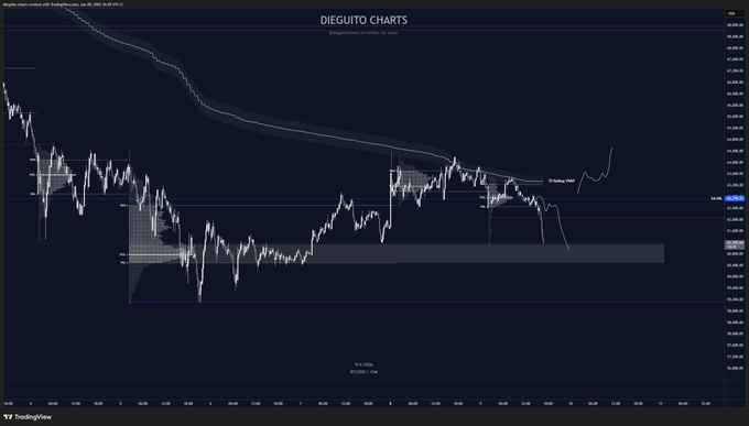 The image shows a closeup of a graph that displays Bitcoin prices over time. The graph focuses on one specific point and has some text near the bottom, which provides information about the current price of Bitcoin. The graph appears to be about the 7d rvwap support area, indicating that it may not yet have reached its peak or trough level in the Bitcoin market. This could suggest that there is still a chance for more movement in the price direction as the market reacts to various factors affecting Bitcoin prices.
