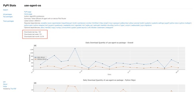 A screenshot of PyPI Stats for the 'use-agent-os' package, showing downloads last day (122), week (725), and month (2,575), along with daily download quantity graphs.