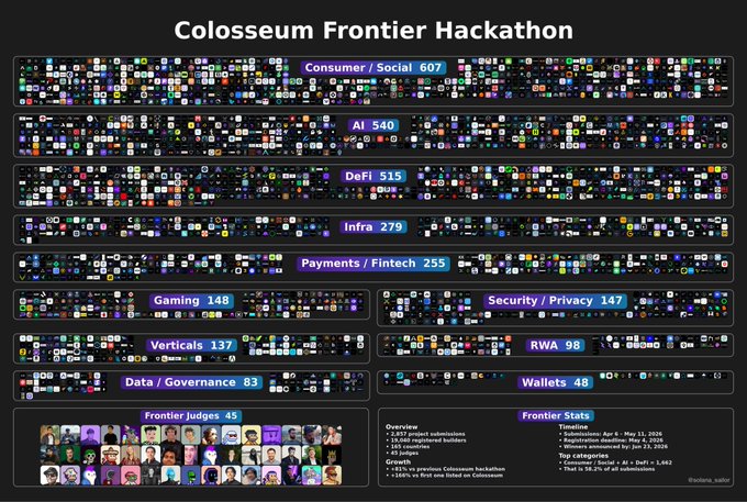 The image features a graphic showing a graph or scatterplot that is color-coded for different categories such as social impact/economics, gaming (social media), security, payments ( cryptocurrency), and consumer preferences (social media). These categories are represented by a range of colors on the map which provides an easy way to understand how they overlap with each other. The image also has text that explains the relationship between the different categories such as "Social Impact/Economics", "@Colosseum continuing to establish itself as the largest Solana hackathon platform where thousands of projects compete every cycle".