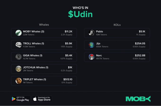 A dark-themed dashboard titled "WHO'S IN $Udin" showing Whales (MOBY, TROLL, GIGA, JOTCHUA, TRIPLET) and KOLs (Pablo, Jijo, Narc) with token holdings and supply percentages, branded with MOBX and app store links.