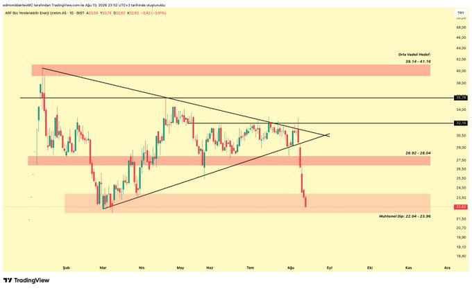 A TradingView daily candlestick chart of ARF Bio Yenidenebilir Enerji (ARFYE) on BIST shows the stock in a sharp downtrend with a triangular consolidation pattern, trading near 23.02 with current prices marked by key support zones at 22.96 and 26.00, and resistance levels at 33.16 and 35.94, illustrating the post's point that the stock has collapsed to a critical support box that must hold to prevent further capitulation.