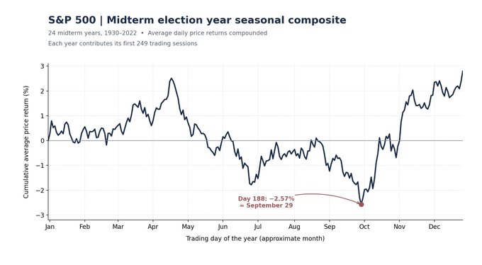 An S&P 500 midterm election year seasonal composite chart showing cumulative average price returns from 1930-2022, with a notable low of -2.57% on Day 188 (around September 29).