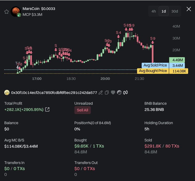 The image displays a trading dashboard for MarsCoin ($MARSCOIN) showing a candlestick price chart with buy/sell signals, alongside statistics for wallet "0x30f10c14ecf2ca7850fcdbf6f5ec291c242da577" — including a total profit of +$282.1K (+2905.95%), a 5h holding duration, and an average buy price of $114.08K against an average sell price of $3.44M. This visually confirms the post's claim that a trader sniped $MARSCOIN by tracking CZ's wallet and turned a $9.65K purchase into a $291.8K sale in just hours.