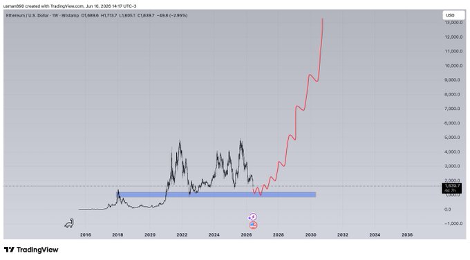 The image shows a graph with several peaks, including one labeled "eth", which is an altcoin named Bitcoin, indicating that this may be an opportunity for investing or trading in this cryptocurrency.
