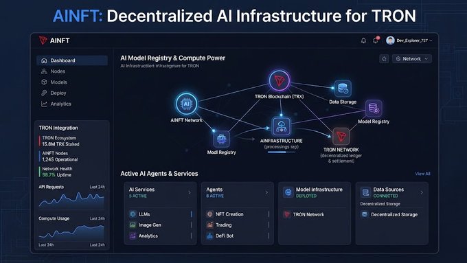 A dashboard interface for AINFT: Decentralized AI Infrastructure for TRON, showing an AI Model Registry & Compute Power diagram with components like TRON Blockchain, Data Storage, Model Registry, and AINFT Network, along with active AI services, agents, model infrastructure, and data sources.