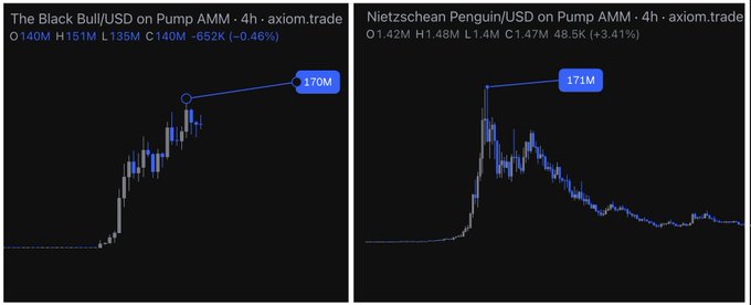 Two side-by-side Pump AMM 4h charts on axiom.trade show nearly identical price action: "The Black Bull/USD" peaking at 170M and "Nietzschean Penguin/USD" peaking at 171M, with the latter seeing a 48.5K volume and +3.41% gain—both displaying suspiciously similar rapid pumps and dumps that visually support the post's claim that $ANSEM and $PENGUIN share the same market maker.