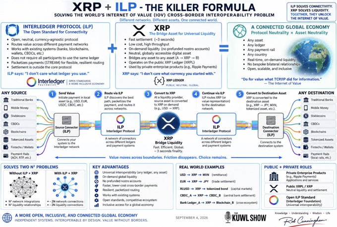 This infographic, titled "XRP + ILP - THE KILLER FORMULA," presents a comprehensive visual explanation of how XRP (the Ripple Bridge Asset for Universal Liquidity) combines with ILP (the Interledger Protocol) to solve cross-border interoperability, crediting Chris Larsen—co-founder of Ripple—with coining both the "Internet of Value" concept and the "Killer Formula" phrase. 

The layout is divided into three top panels explaining the components: ILP as an "Open Neutral Protocol" that routes value across different payment networks (SWIFT, ACH, banks, blockchains, wallets, CBCCs); XRP as a fast-settlement, neutral bridge asset with 3-second finality; and their combined creation of a "Connected Global Economy" with protocol neutrality and asset neutrality. 

The central flow diagram illustrates a 6-step transaction process showing how value moves frictionlessly from "Any Source" (traditional banks, mobile money, stablecoins, tokenized assets, etc.)