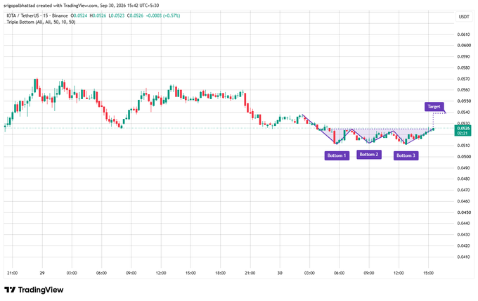 A TradingView candlestick chart for IOTA / TetherUS showing a "Triple Bottom" pattern with annotations for "Bottom 1", "Bottom 2", "Bottom 3", and a "Target" around the 0.0550 price level.