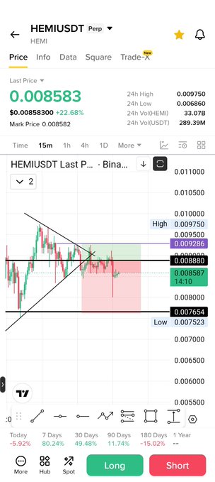 This image shows a Binance trading chart for the HEMI/USDT perpetual pair, displaying a 15-minute candlestick view with a symmetrical triangle pattern and a "Long" position button highlighted in green at the bottom. The chart shows a last price of 0.008583 USDT (+22.68%), a 24-hour high of 0.009750, low of 0.006660, and 24-hour volume of 289.39M USDT, aligning with the post's mention of the $hemi token.