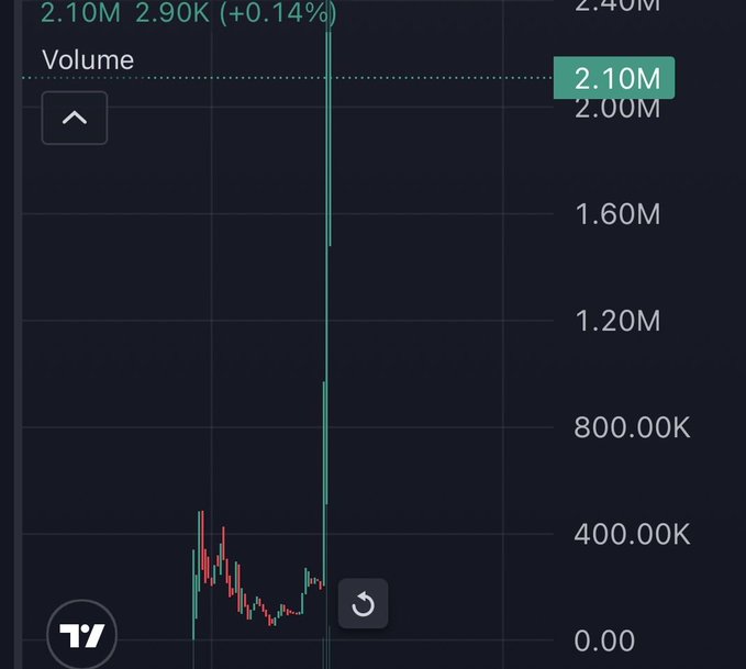 A dark-themed trading volume chart showing 2.10M and 2.90K (+0.14%) with a dramatic vertical green volume spike, branded with a 'TV' logo.