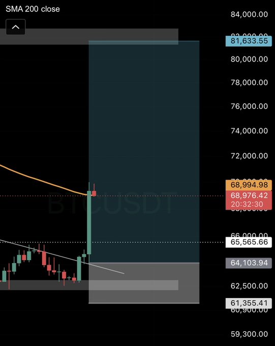 A BTCUSDT cryptocurrency trading chart showing the SMA 200 close indicator, with current price markers including 81,633.55, 68,994.98, 65,565.66, and 61,355.41.