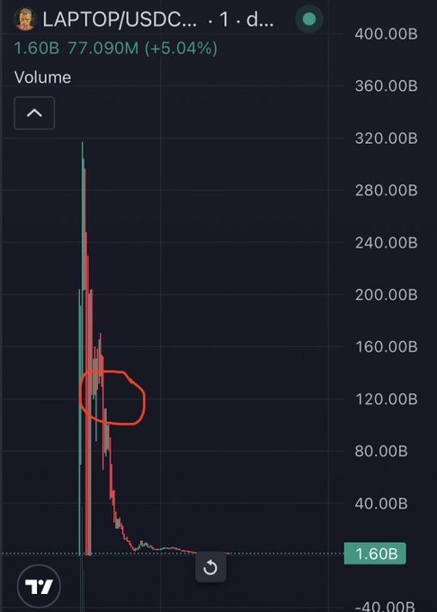 A trading chart for LAPTOP/USDC shows a 1.60B price with a 5.04% gain and 77.090M volume, with a red circle highlighting a section of the price action.